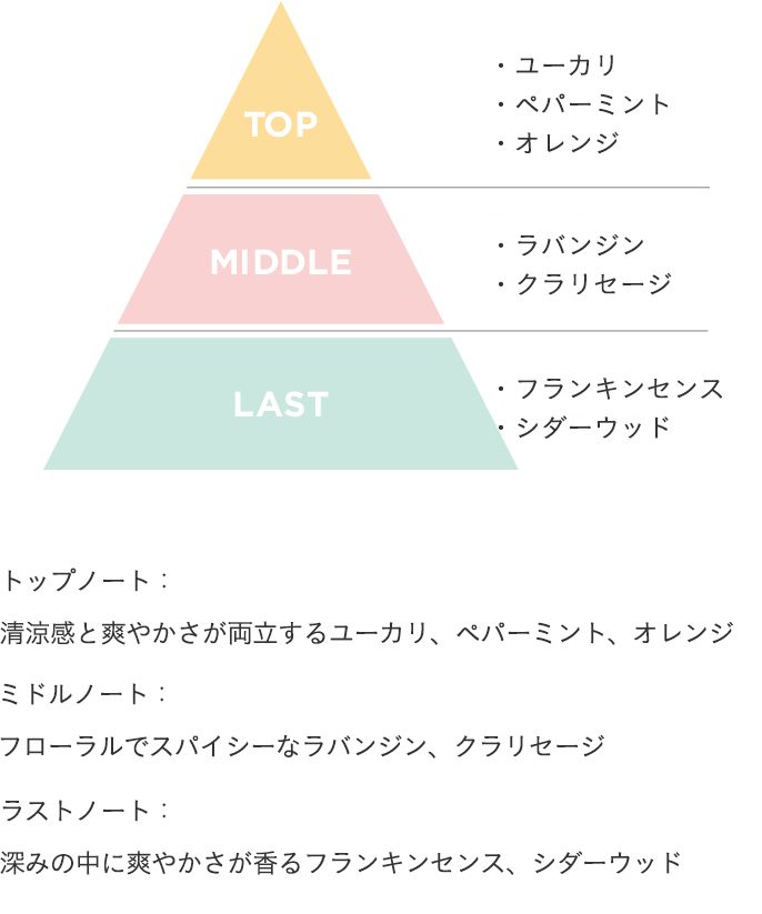 トップノートからラストノートまでこだわり抜いた精油が織りなす爽やかで心地良い香調です。